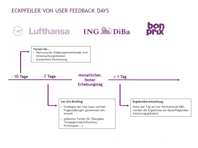 Zeitplanung bei User Feedback Days