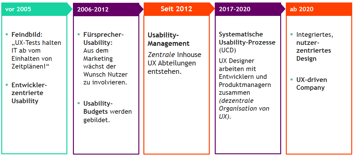 Reifegradmodell in Anlehnung an Jakob Nielsen