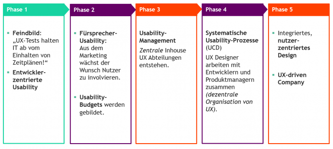 Darstellung der Phasen einer UX Reifegradentwicklung