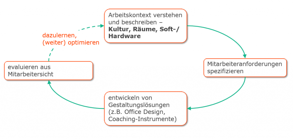 Employee Experience Design Denk- und Prozessmodell